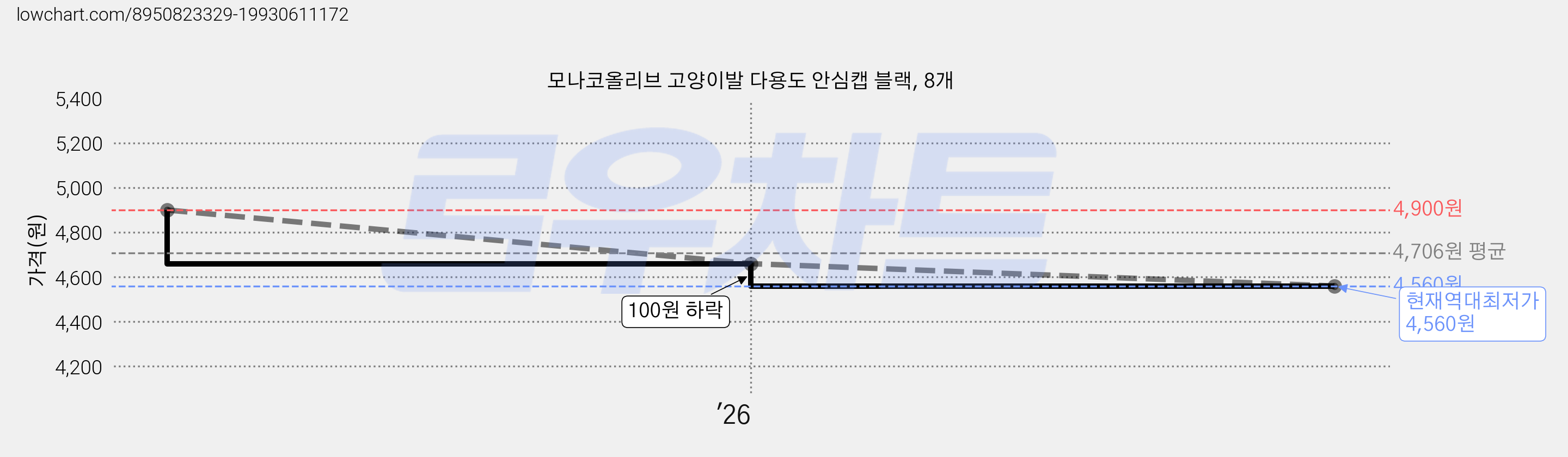 모나코올리브 고양이발 다용도 안심캡 블랙, 8개 가격 변동 차트, 현재가 4,560원, 역대최저가