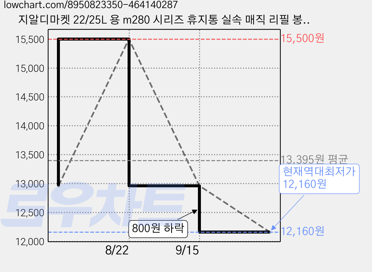 지알디마켓 22/25L 용 m280 시리즈 휴지통 실속 매직 리필 봉투, 25L, 10개 가격 변동 차트, 현재가 12,160원, 역대최저가