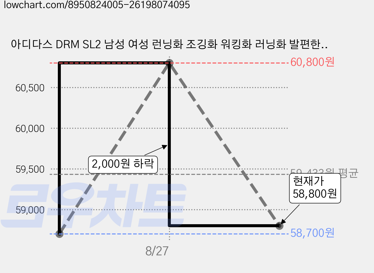 아디다스 DRM SL2 남성 여성 런닝화 조깅화 워킹화 러닝화 발편한 운동화 신발 화이트블랙 가격 변동 차트, 현재가 58,800원, 관측 최저가 58,700원