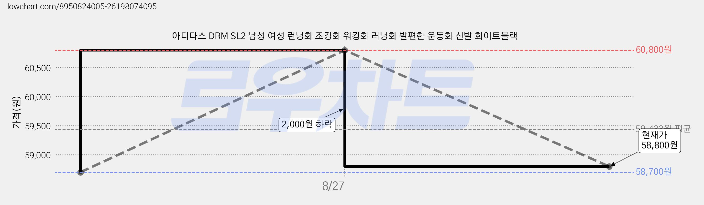 아디다스 DRM SL2 남성 여성 런닝화 조깅화 워킹화 러닝화 발편한 운동화 신발 화이트블랙 가격 변동 차트, 현재가 58,800원, 관측 최저가 58,700원