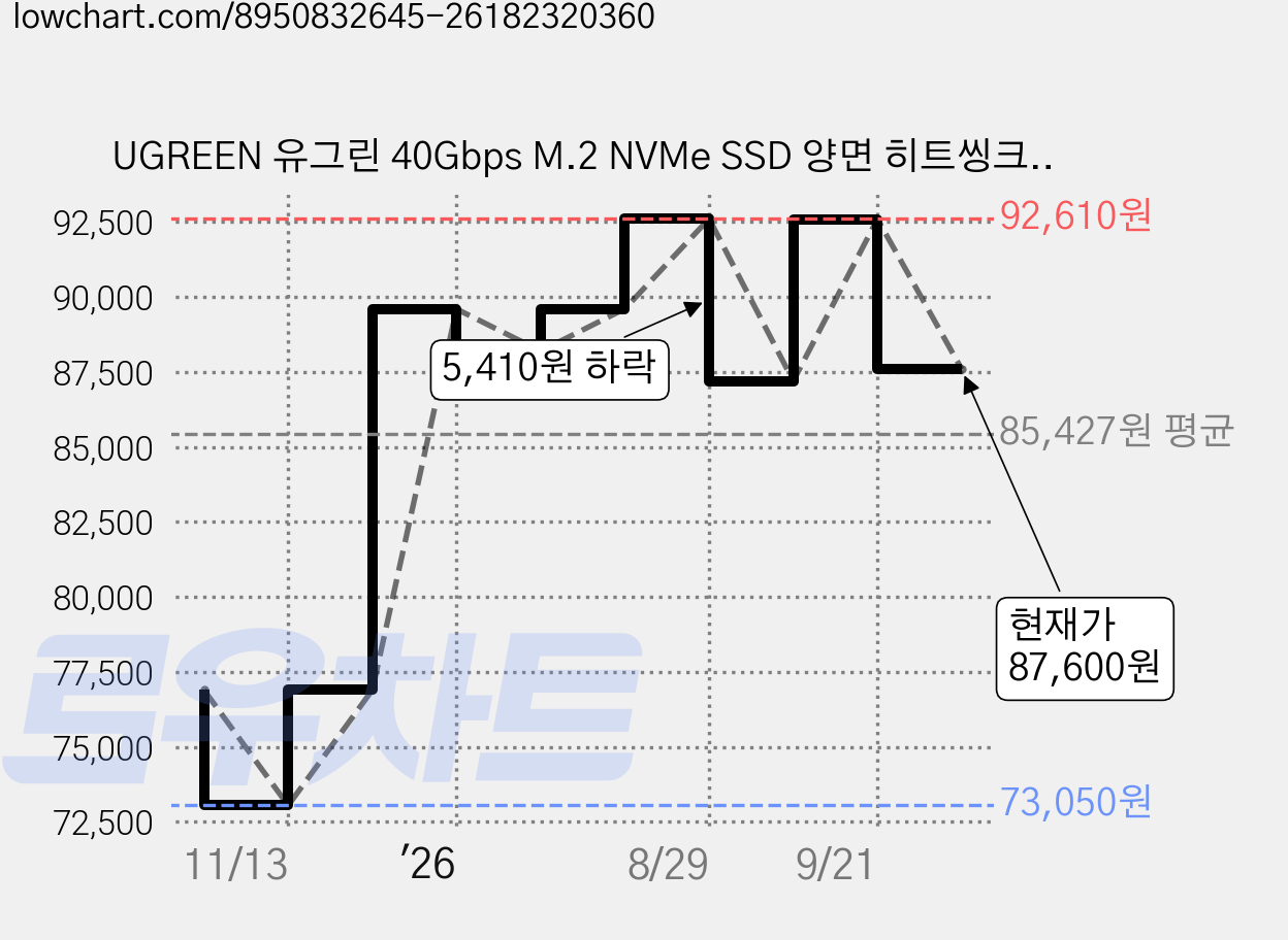 UGREEN 유그린 40Gbps M.2 NVMe SSD 양면 히트씽크 외장케이스 USB4® 인클로저 알루미늄 방열 썬드볼트4 3호환 C타입 케이블 동봉, 1개, D700 가격 변동 차트, 현재가 87,600원, 관측 최저가 73,050원