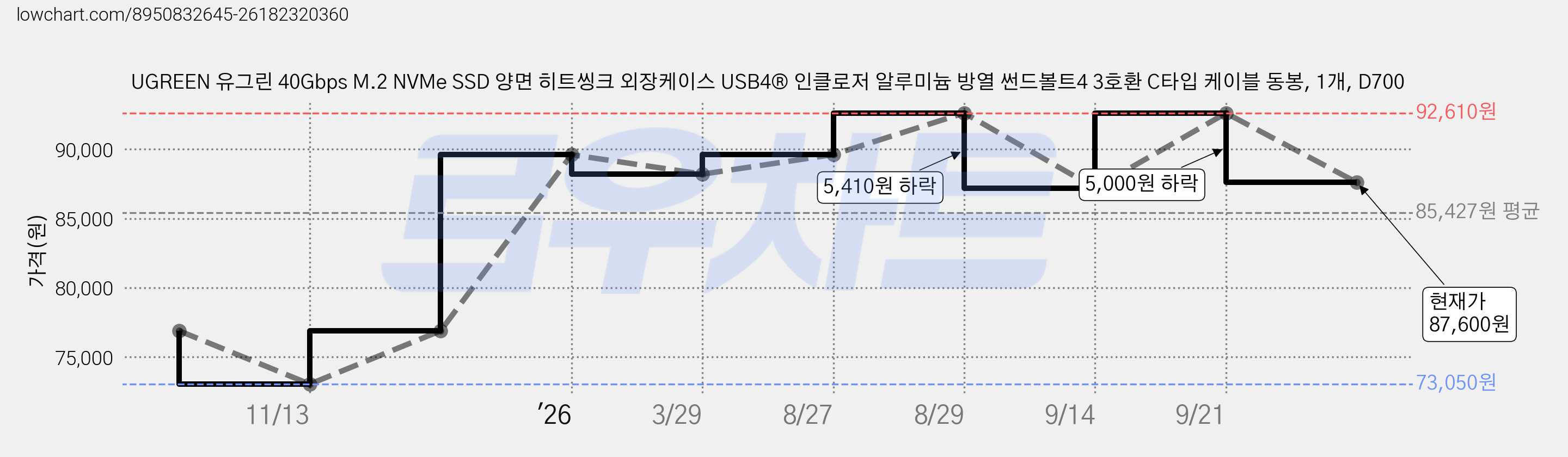 UGREEN 유그린 40Gbps M.2 NVMe SSD 양면 히트씽크 외장케이스 USB4® 인클로저 알루미늄 방열 썬드볼트4 3호환 C타입 케이블 동봉, 1개, D700 가격 변동 차트, 현재가 87,600원, 관측 최저가 73,050원