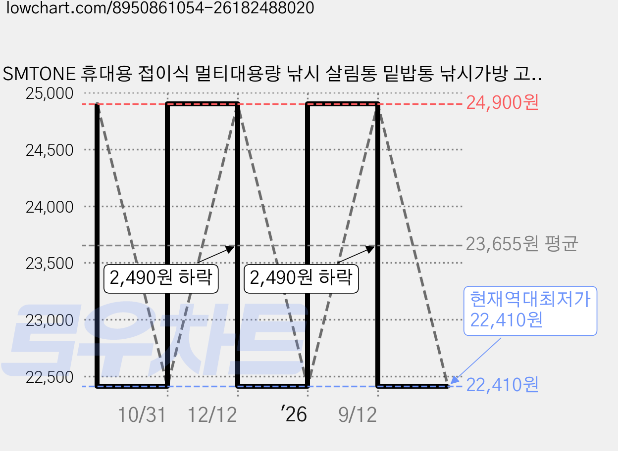 SMTONE 휴대용 접이식 멀티대용량 낚시 살림통 밑밥통 낚시가방 고급형 크릴바구니 살림통 활어통, 블랙, 1개 가격 변동 차트, 현재가 22,410원, 역대최저가