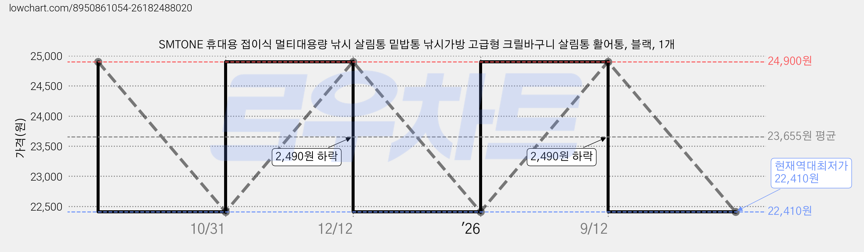 SMTONE 휴대용 접이식 멀티대용량 낚시 살림통 밑밥통 낚시가방 고급형 크릴바구니 살림통 활어통, 블랙, 1개 가격 변동 차트, 현재가 22,410원, 역대최저가