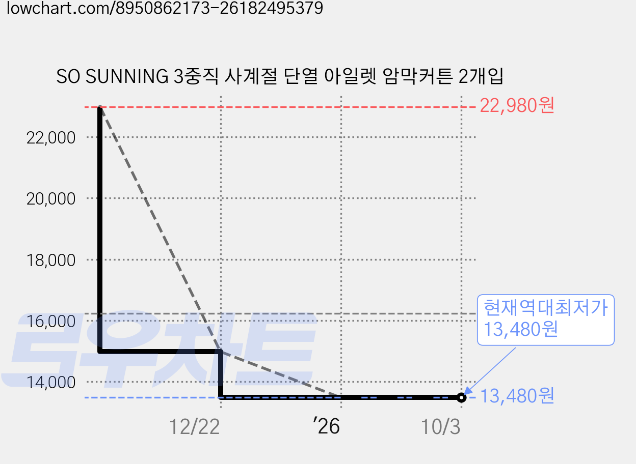 SO SUNNING 3중직 사계절 단열 아일렛 암막커튼 2개입 가격 변동 차트, 현재가 13,480원, 역대최저가