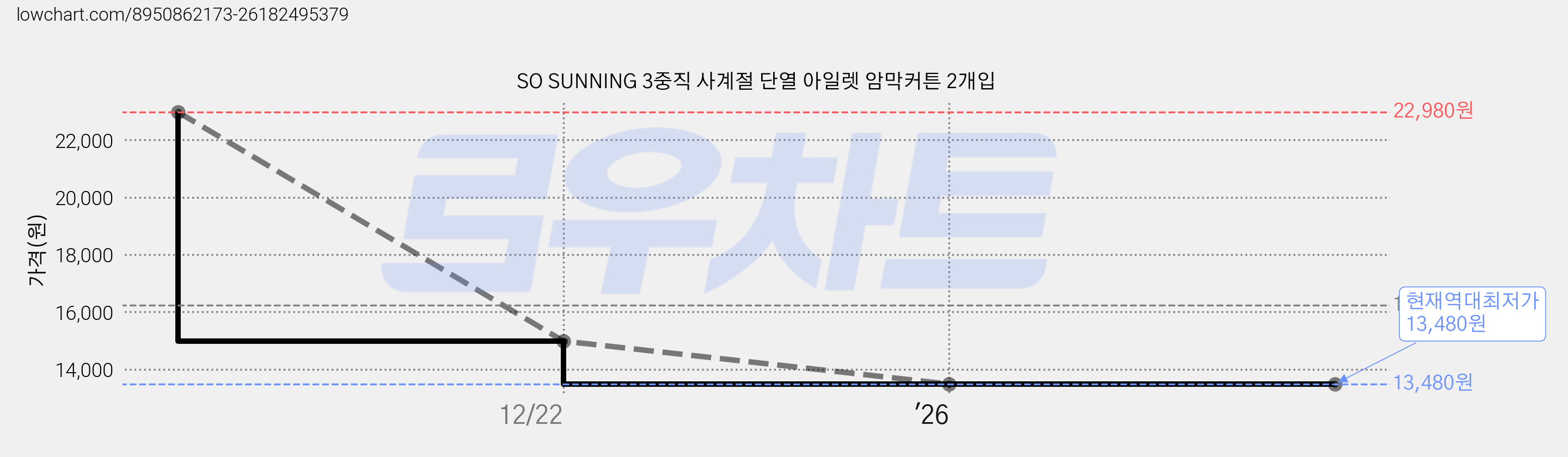 SO SUNNING 3중직 사계절 단열 아일렛 암막커튼 2개입 가격 변동 차트, 현재가 13,480원, 역대최저가