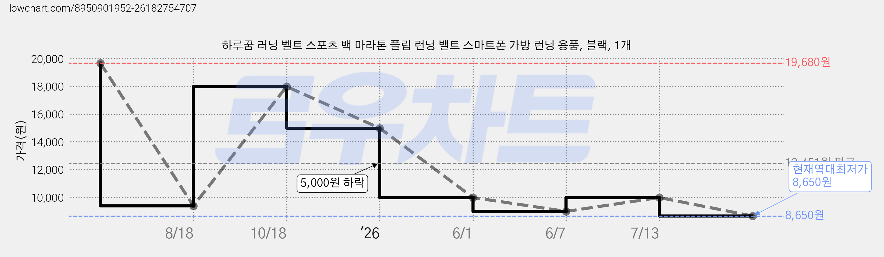 하루꿈 러닝 벨트 스포츠 백 마라톤 플립 런닝 밸트 스마트폰 가방 런닝 용품, 블랙, 1개 가격 변동 차트, 현재가 8,650원, 역대최저가