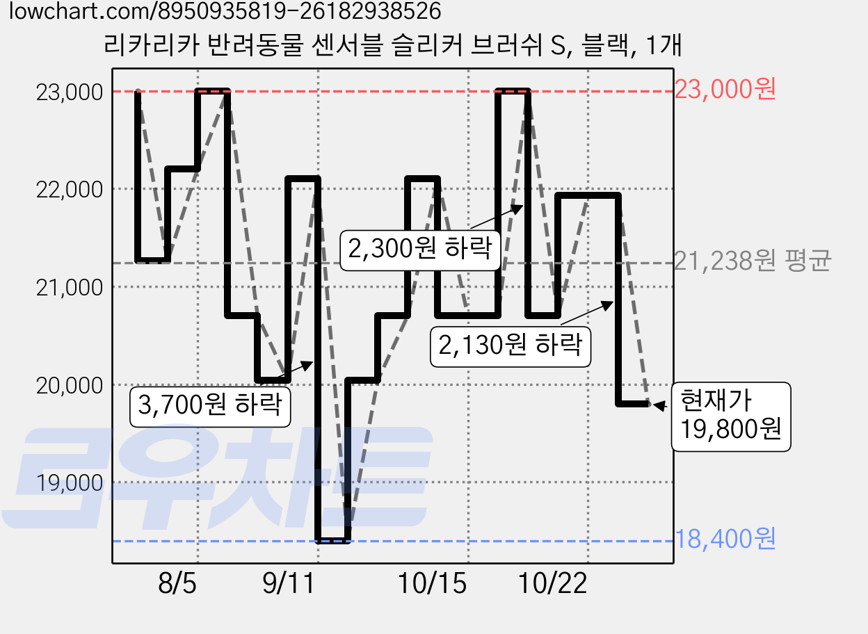 리카리카 반려동물 센서블 슬리커 브러쉬 S, 블랙, 1개 가격 변동 차트, 현재가 19,800원, 관측 최저가 17,970원