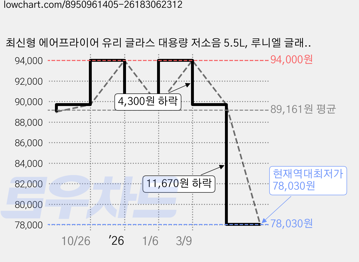 최신형 에어프라이어 유리 글라스 대용량 저소음 5.5L, 루니엘 글래시 화이트 가격 변동 차트, 현재가 78,030원, 역대최저가