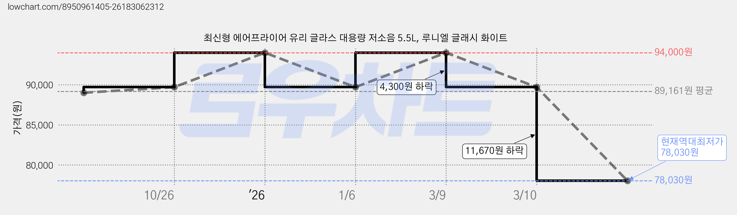 최신형 에어프라이어 유리 글라스 대용량 저소음 5.5L, 루니엘 글래시 화이트 가격 변동 차트, 현재가 78,030원, 역대최저가