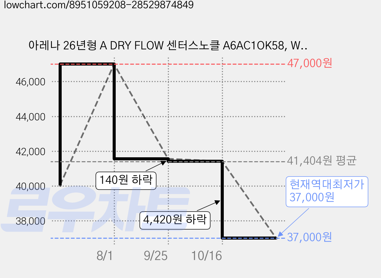 아레나 26년형 A DRY FLOW 센터스노클 A6AC1OK58, WHITE 가격 변동 차트, 현재가 37,000원, 역대최저가