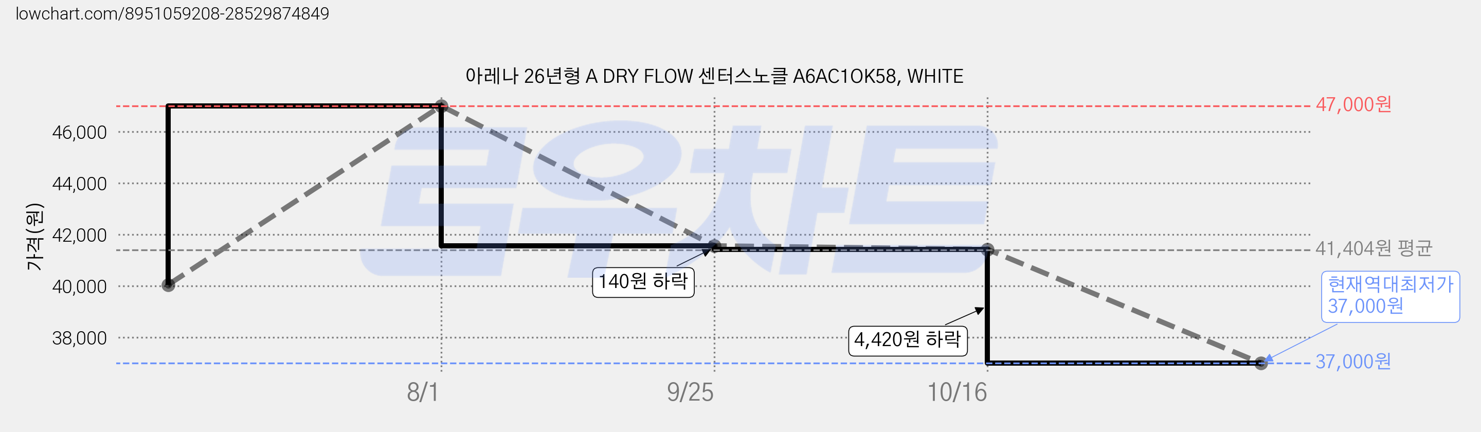 아레나 26년형 A DRY FLOW 센터스노클 A6AC1OK58, WHITE 가격 변동 차트, 현재가 37,000원, 역대최저가