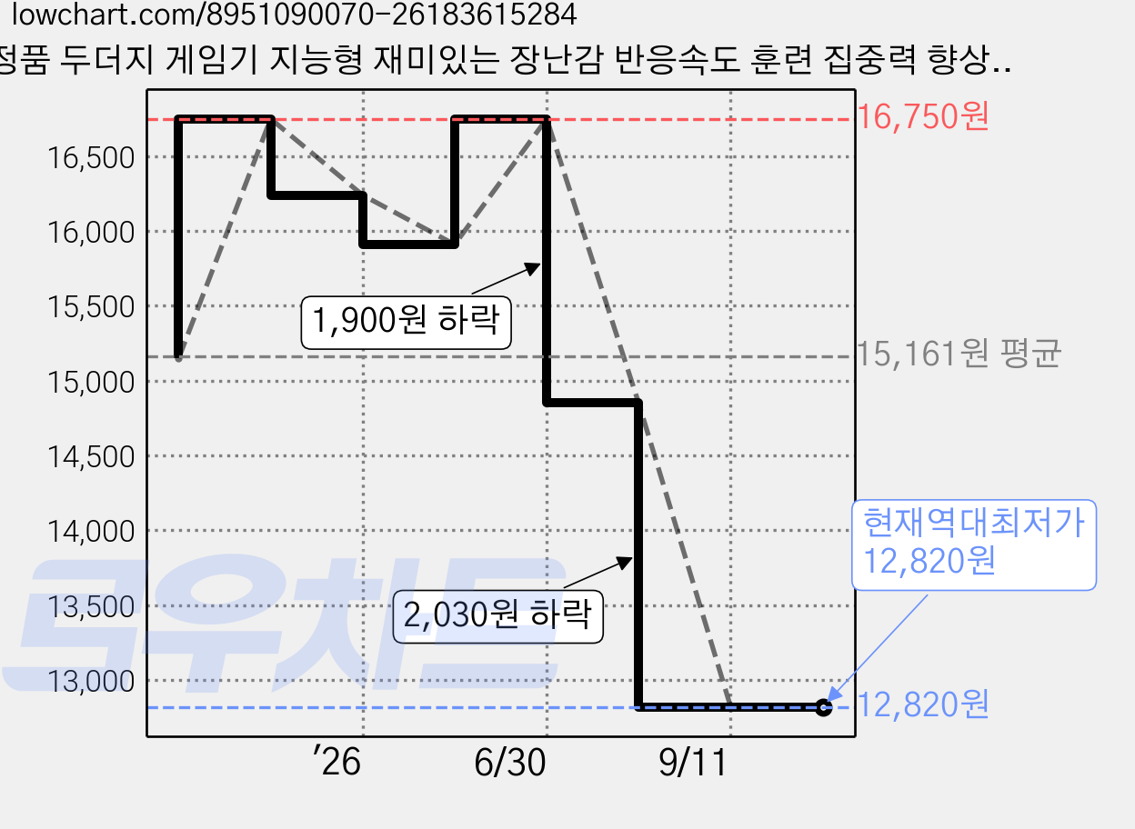 정품 두더지 게임기 지능형 재미있는 장난감 반응속도 훈련 집중력 향상 장난감, 1개 가격 변동 차트, 현재가 12,820원, 역대최저가
