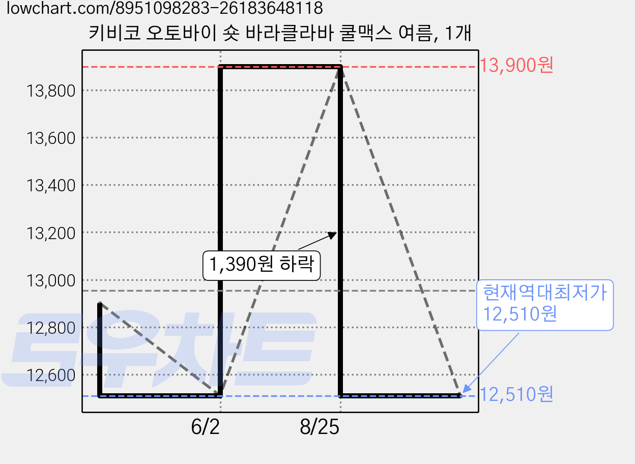 키비코 오토바이 숏 바라클라바 쿨맥스 여름, 1개 가격 변동 차트, 현재가 12,510원, 역대최저가