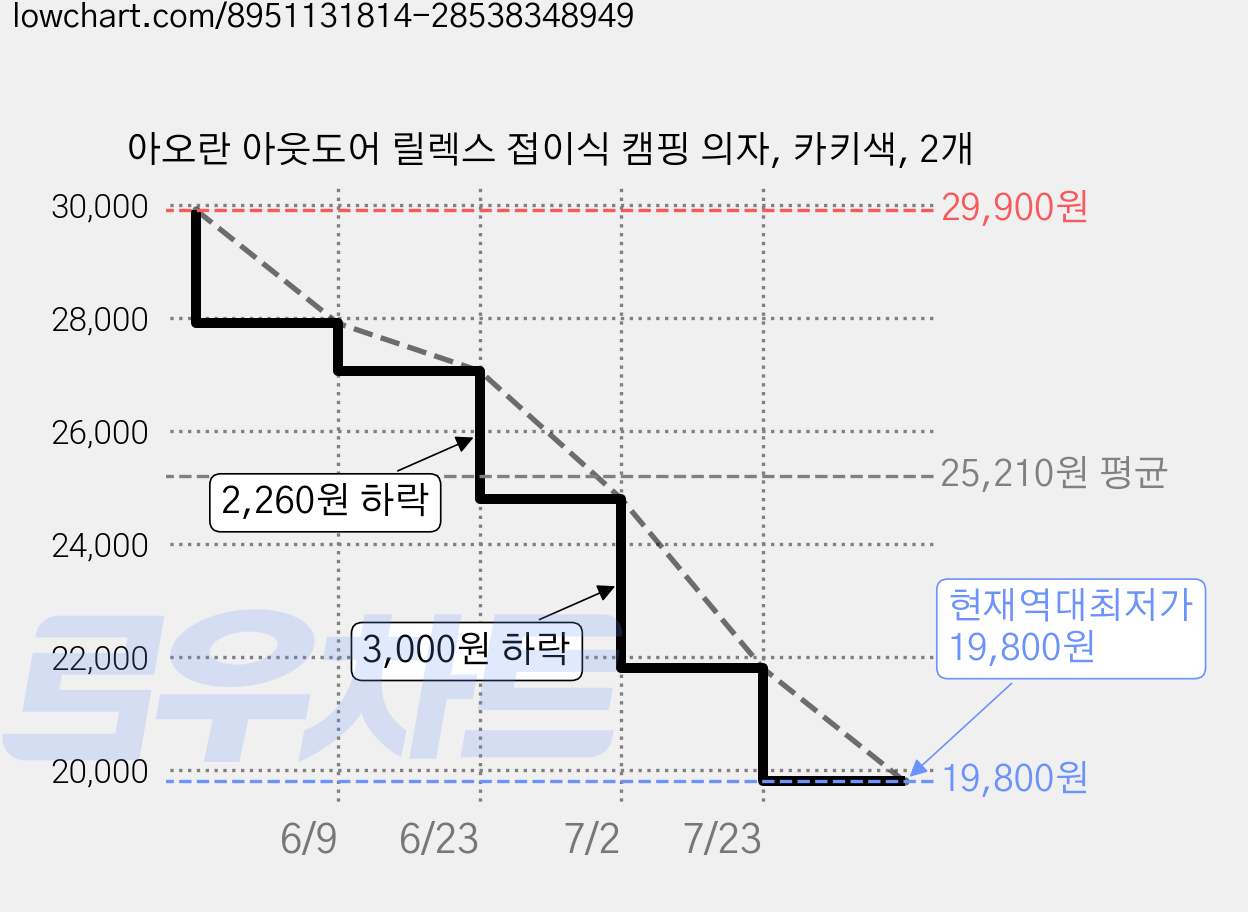 아오란 아웃도어 릴렉스 접이식 캠핑 의자, 카키색, 2개 가격 변동 차트, 현재가 19,800원, 역대최저가