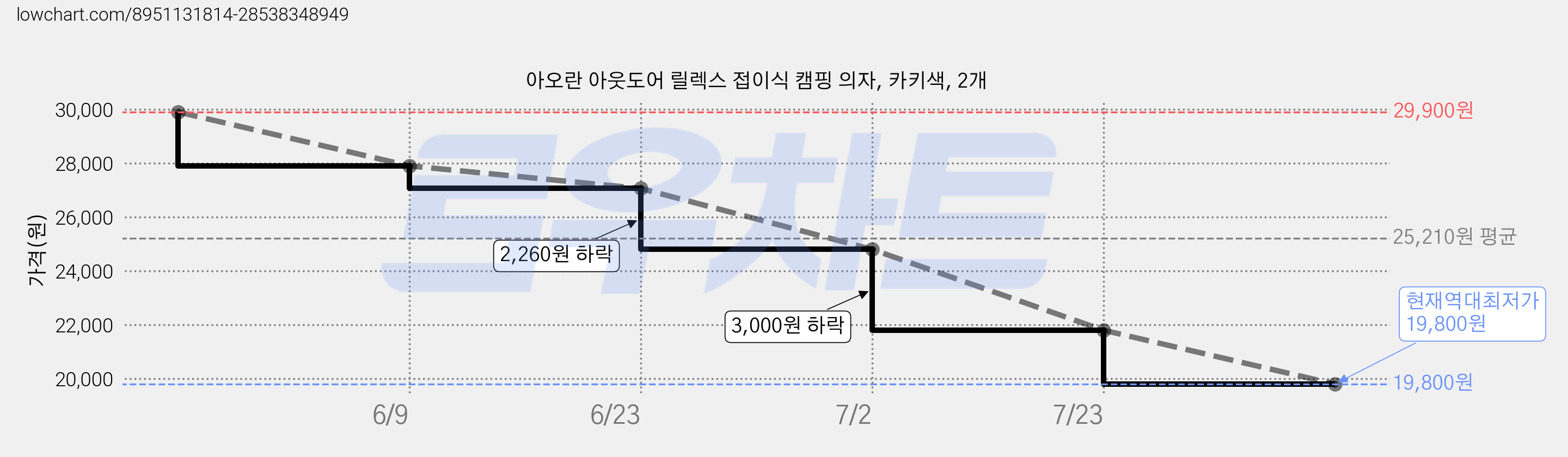 아오란 아웃도어 릴렉스 접이식 캠핑 의자, 카키색, 2개 가격 변동 차트, 현재가 19,800원, 역대최저가