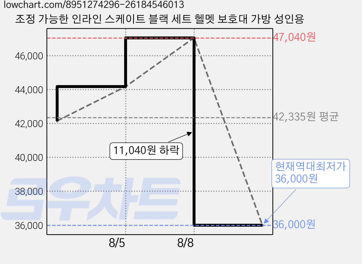 조정 가능한 인라인 스케이트 블랙 세트 헬멧 보호대 가방 성인용 가격 변동 차트, 현재가 36,000원, 역대최저가