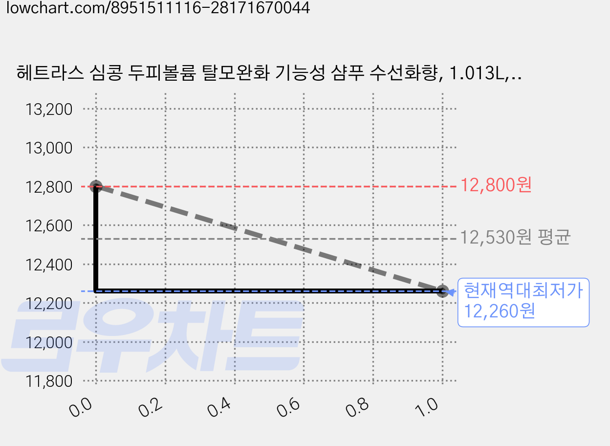 헤트라스 심콩 두피볼륨 탈모완화 기능성 샴푸 수선화향, 1.013L, 1개 가격 변동 차트, 현재가 12,260원, 역대최저가