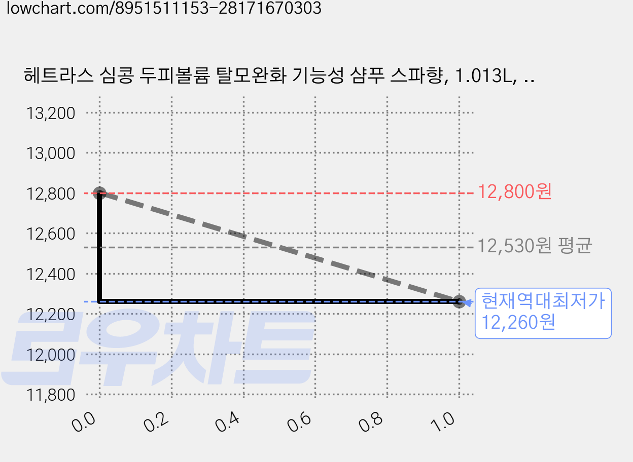 헤트라스 심콩 두피볼륨 탈모완화 기능성 샴푸 스파향, 1.013L, 1개 가격 변동 차트, 현재가 12,260원, 역대최저가