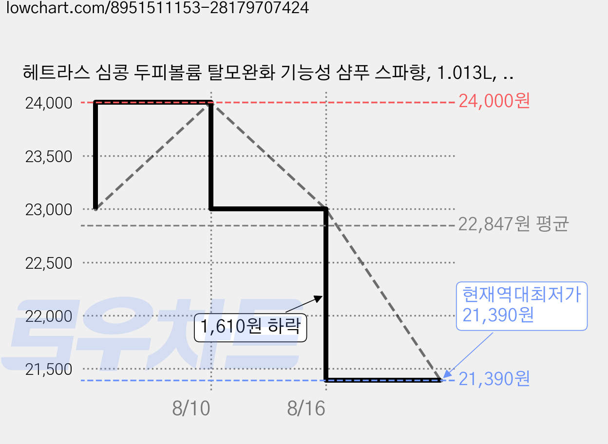 헤트라스 심콩 두피볼륨 탈모완화 기능성 샴푸 스파향, 1.013L, 2개 가격 변동 차트, 현재가 21,390원, 역대최저가