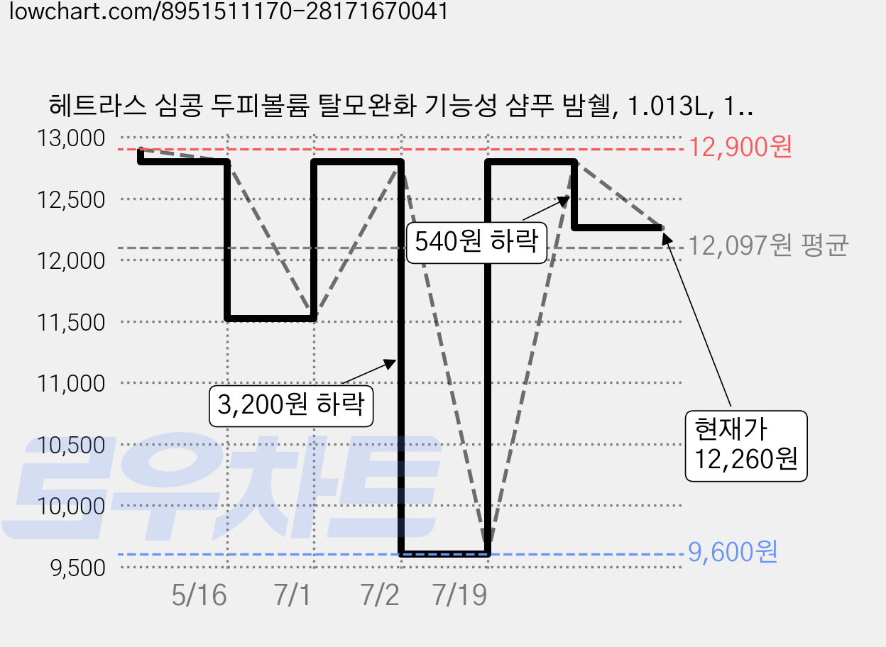 헤트라스 심콩 두피볼륨 탈모완화 기능성 샴푸 밤쉘, 1.013L, 1개 가격 변동 차트, 현재가 12,260원, 관측 최저가 9,600원