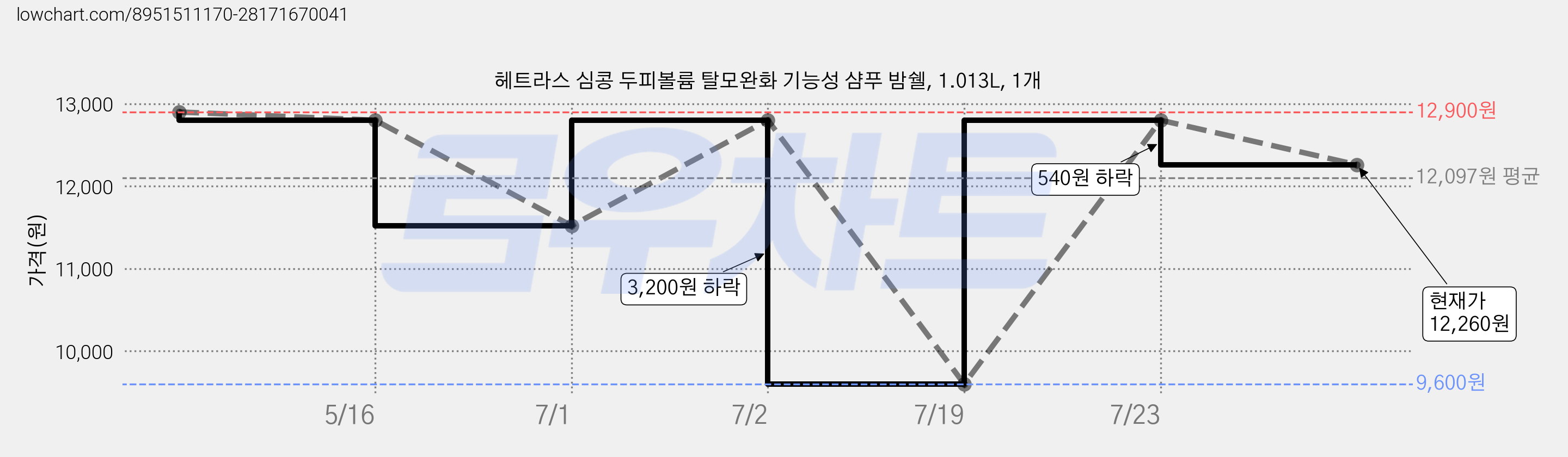 헤트라스 심콩 두피볼륨 탈모완화 기능성 샴푸 밤쉘, 1.013L, 1개 가격 변동 차트, 현재가 12,260원, 관측 최저가 9,600원