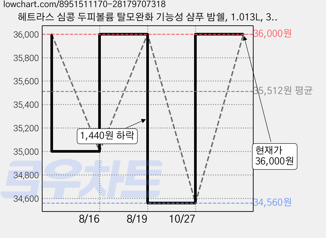 헤트라스 심콩 두피볼륨 탈모완화 기능성 샴푸 밤쉘, 1.013L, 3개 가격 변동 차트, 현재가 36,000원, 관측 최저가 34,560원