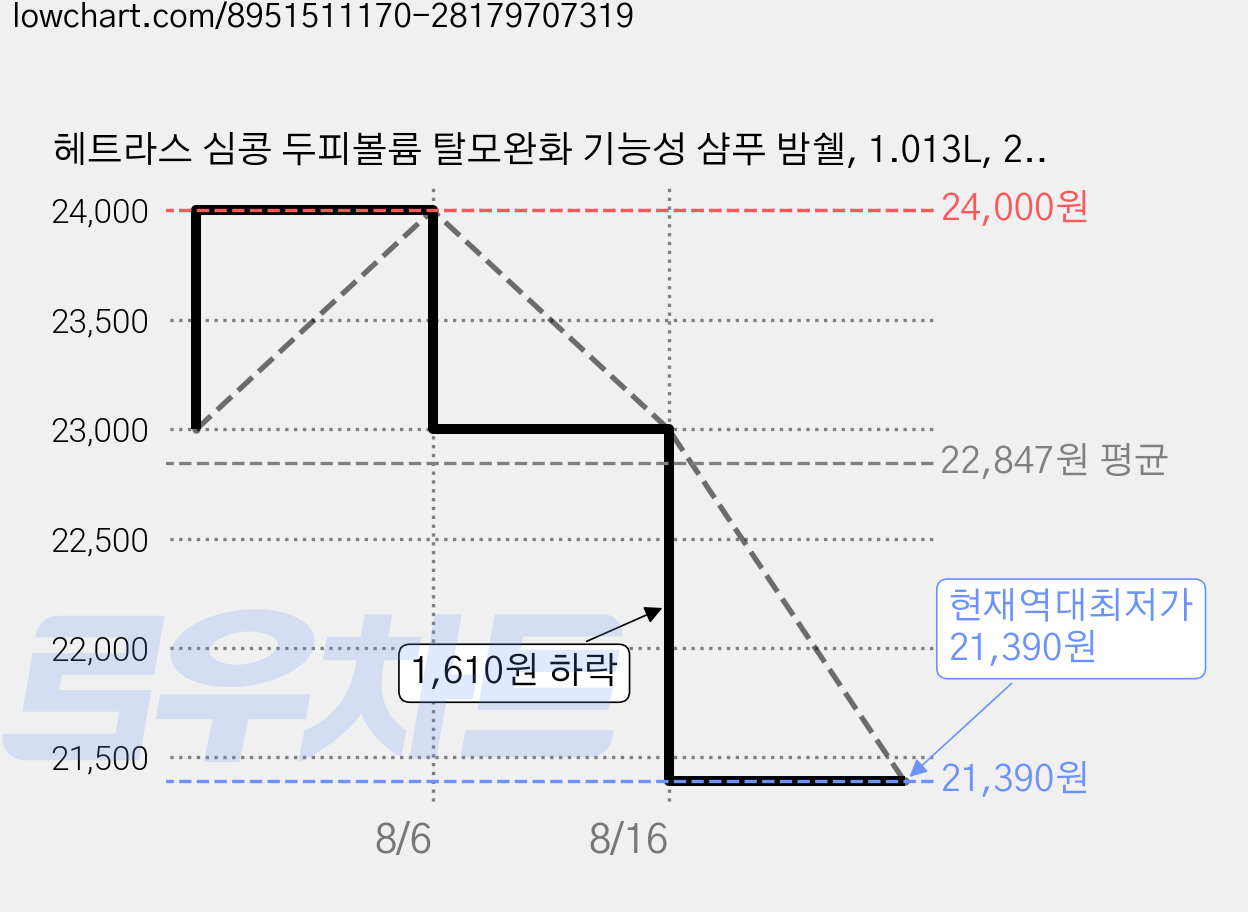 헤트라스 심콩 두피볼륨 탈모완화 기능성 샴푸 밤쉘, 1.013L, 2개 가격 변동 차트, 현재가 21,390원, 역대최저가