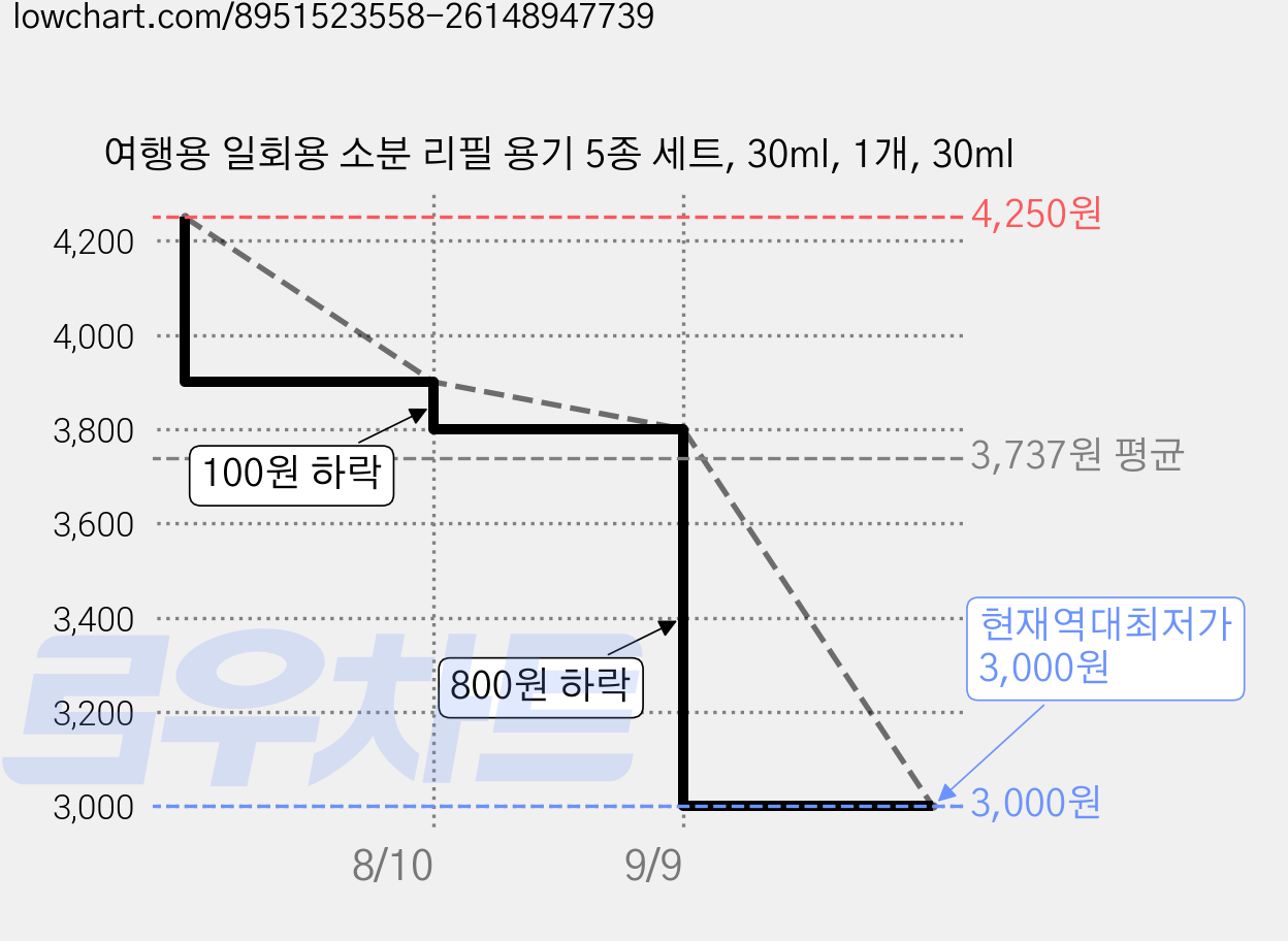 여행용 일회용 소분 리필 용기 5종 세트, 30ml, 1개, 30ml 가격 변동 차트, 현재가 3,000원, 역대최저가