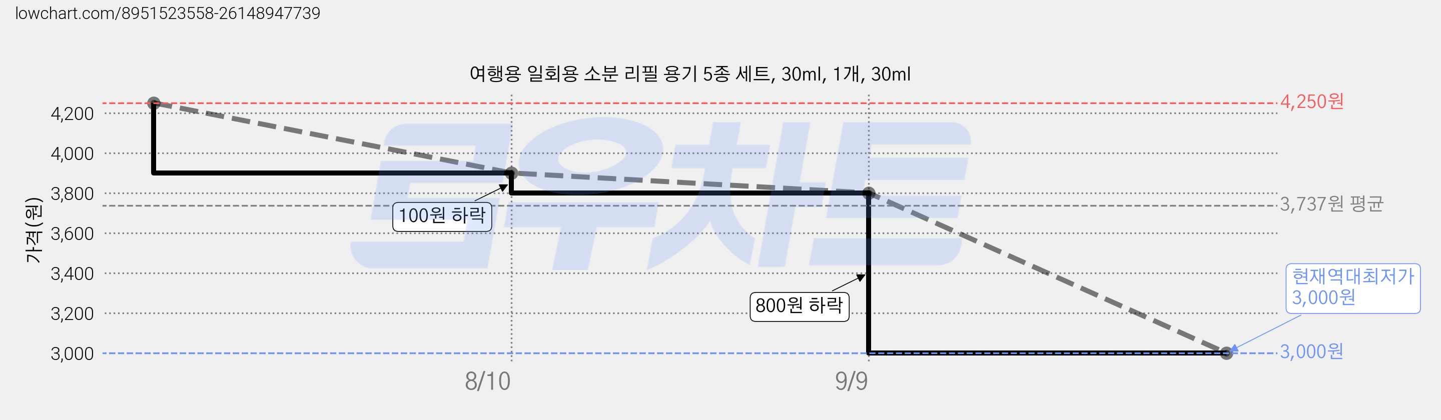 여행용 일회용 소분 리필 용기 5종 세트, 30ml, 1개, 30ml 가격 변동 차트, 현재가 3,000원, 역대최저가