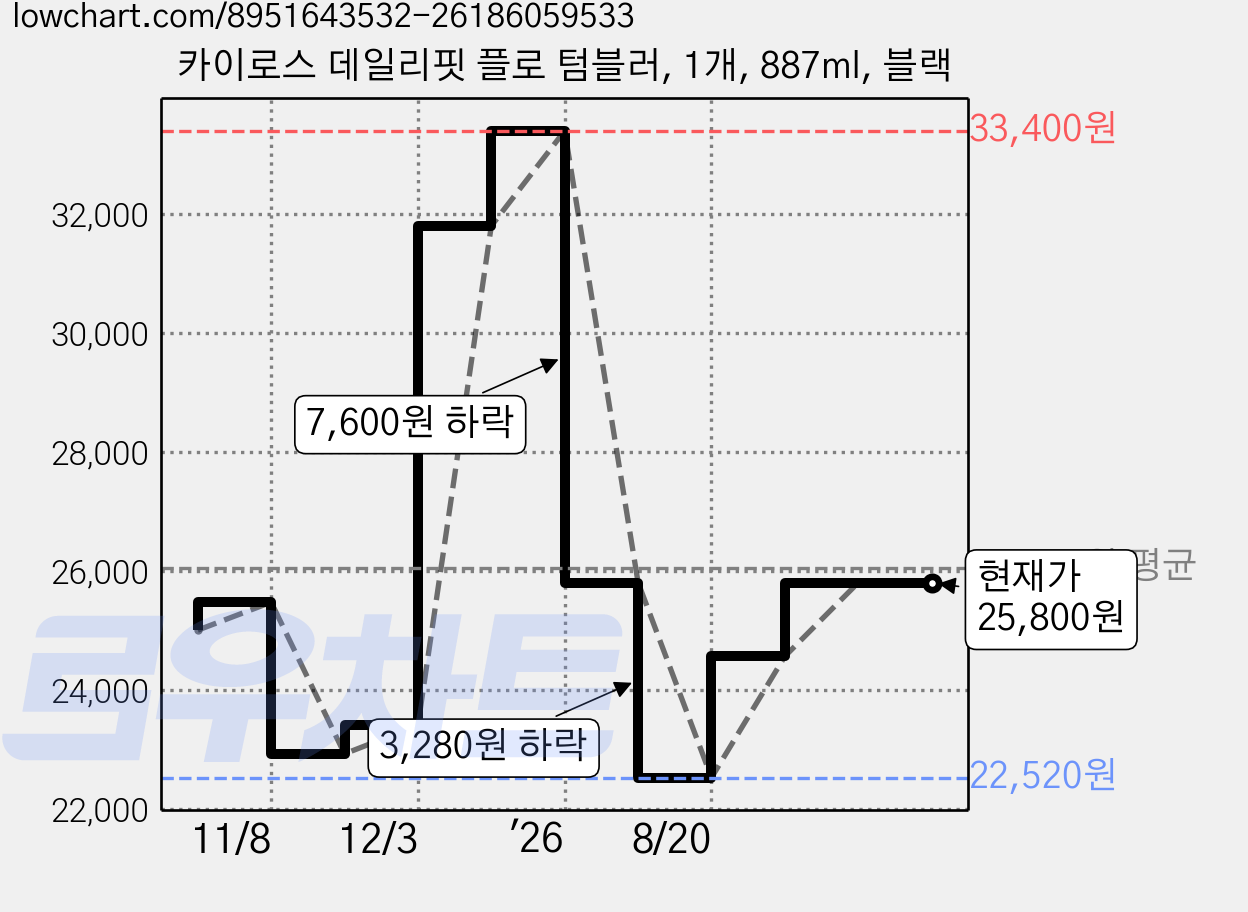 카이로스 데일리핏 플로 텀블러, 1개, 887ml, 블랙 가격 변동 차트, 현재가 25,800원, 관측 최저가 22,520원