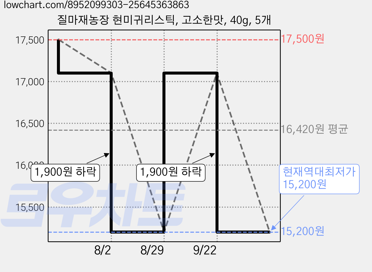 질마재농장 현미귀리스틱, 고소한맛, 40g, 5개 가격 변동 차트, 현재가 15,200원, 역대최저가