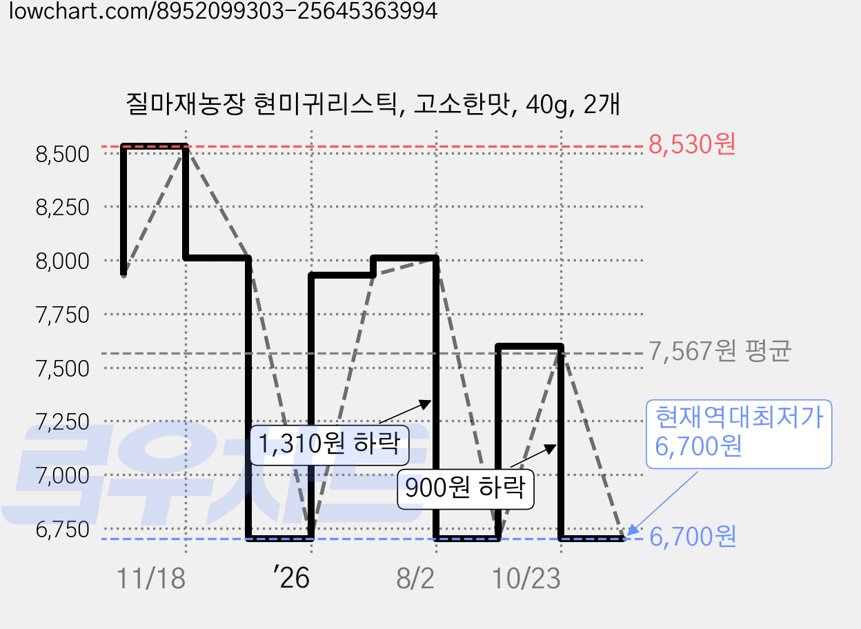 질마재농장 현미귀리스틱, 고소한맛, 40g, 2개 가격 변동 차트, 현재가 6,700원, 역대최저가