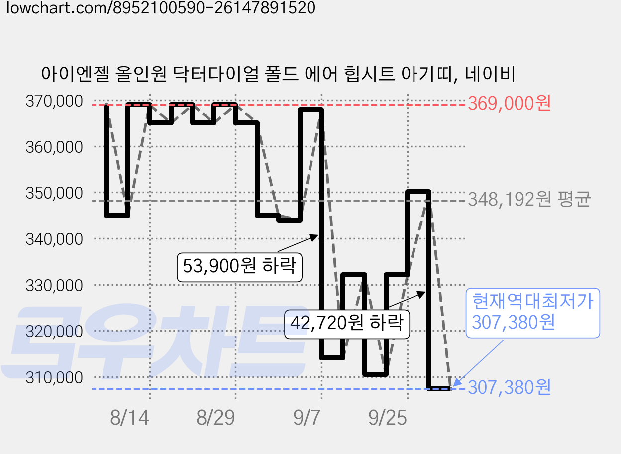 아이엔젤 올인원 닥터다이얼 폴드 에어 힙시트 아기띠, 네이비 가격 변동 차트, 현재가 307,380원, 역대최저가