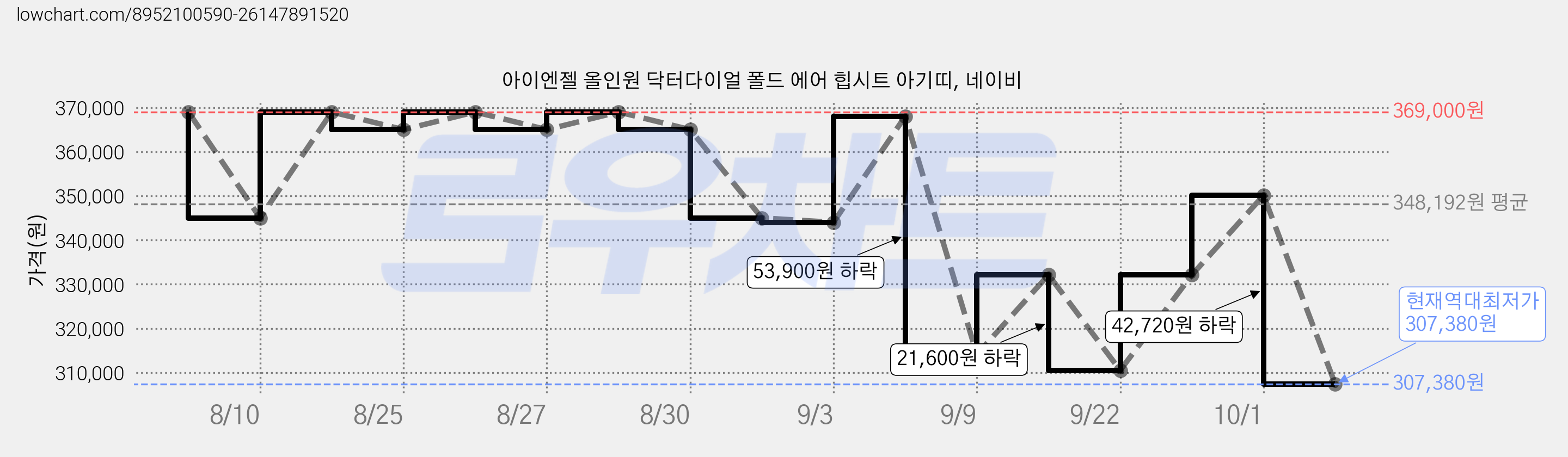 아이엔젤 올인원 닥터다이얼 폴드 에어 힙시트 아기띠, 네이비 가격 변동 차트, 현재가 307,380원, 역대최저가