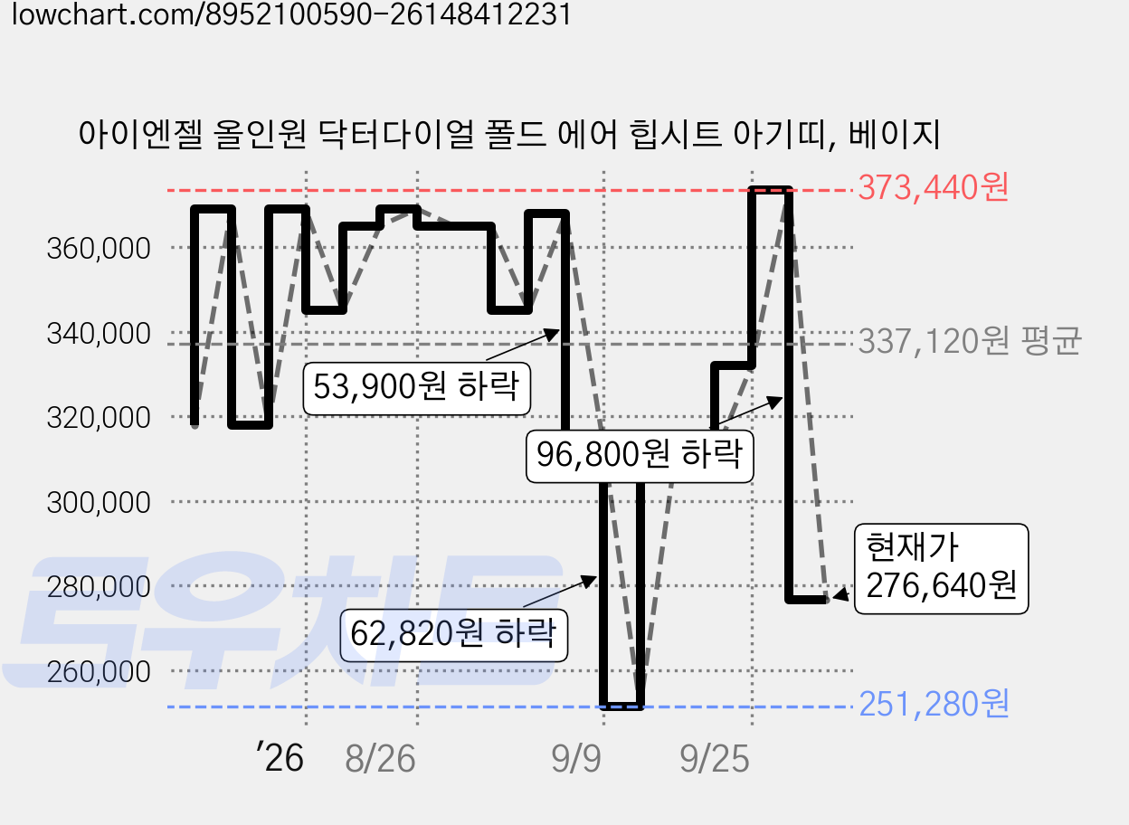 아이엔젤 올인원 닥터다이얼 폴드 에어 힙시트 아기띠, 베이지 가격 변동 차트, 현재가 276,640원, 관측 최저가 251,280원