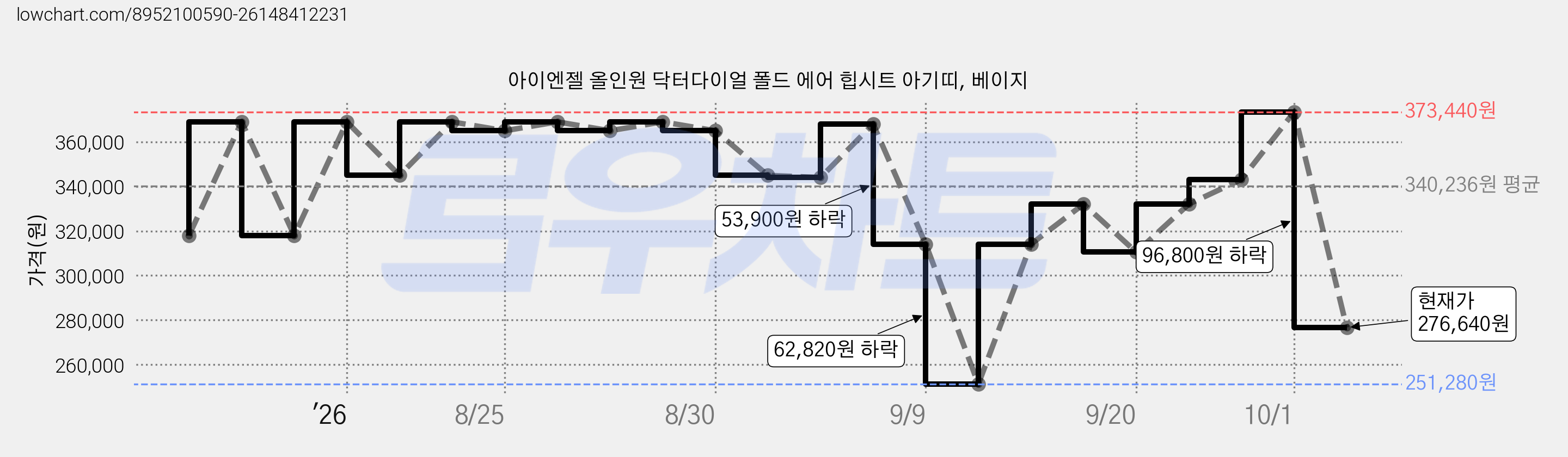 아이엔젤 올인원 닥터다이얼 폴드 에어 힙시트 아기띠, 베이지 가격 변동 차트, 현재가 276,640원, 관측 최저가 251,280원