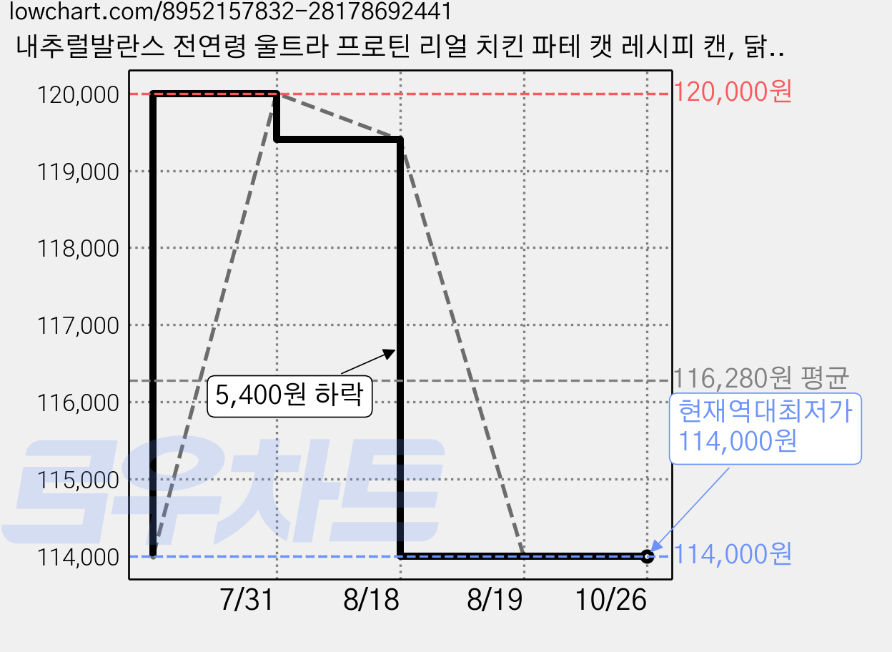 내추럴발란스 전연령 울트라 프로틴 리얼 치킨 파테 캣 레시피 캔, 닭, 79g, 60개 가격 변동 차트, 현재가 114,000원, 역대최저가