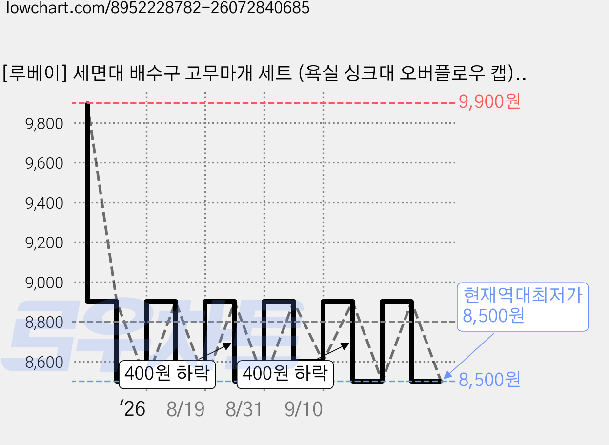 [루베이] 세면대 배수구 고무마개 세트 (욕실 싱크대 오버플로우 캡), 2개 가격 변동 차트, 현재가 8,500원, 역대최저가