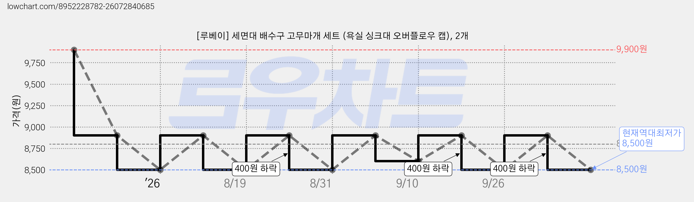 [루베이] 세면대 배수구 고무마개 세트 (욕실 싱크대 오버플로우 캡), 2개 가격 변동 차트, 현재가 8,500원, 역대최저가