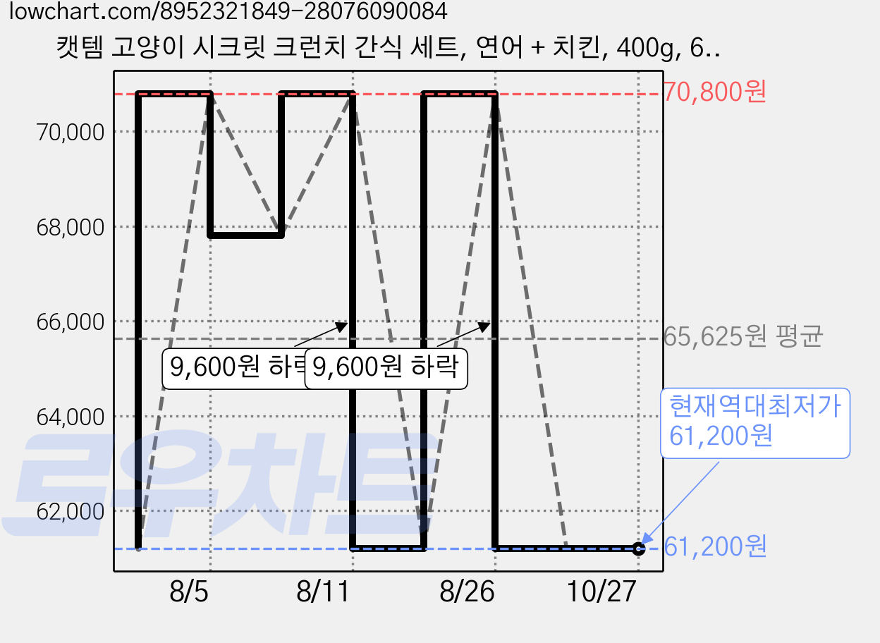 캣템 고양이 시크릿 크런치 간식 세트, 연어 + 치킨, 400g, 6세트 가격 변동 차트, 현재가 61,200원, 역대최저가