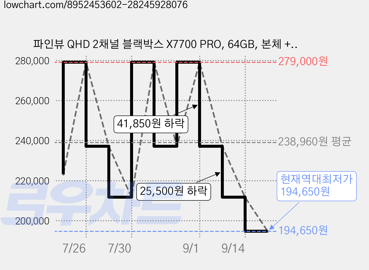파인뷰 QHD 2채널 블랙박스 X7700 PRO, 64GB, 본체 + 후방 카메라 + 거치대 + Micro SD 카드 + 전원케이블 + 후방케이블 + GPS + 출장장착쿠폰 가격 변동 차트, 현재가 194,650원, 역대최저가