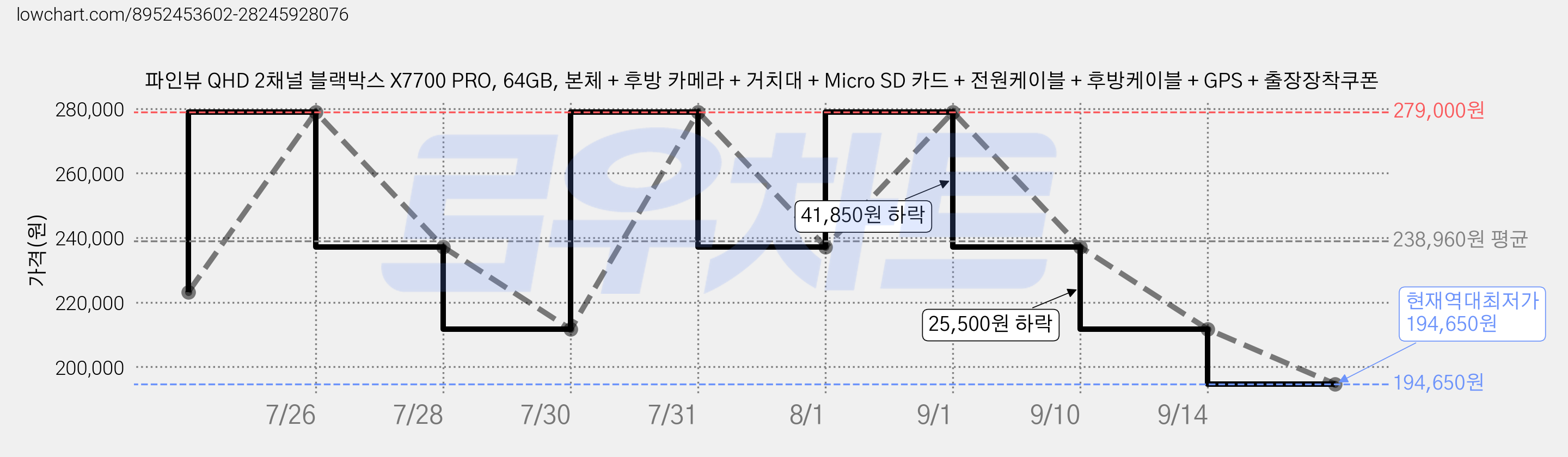 파인뷰 QHD 2채널 블랙박스 X7700 PRO, 64GB, 본체 + 후방 카메라 + 거치대 + Micro SD 카드 + 전원케이블 + 후방케이블 + GPS + 출장장착쿠폰 가격 변동 차트, 현재가 194,650원, 역대최저가
