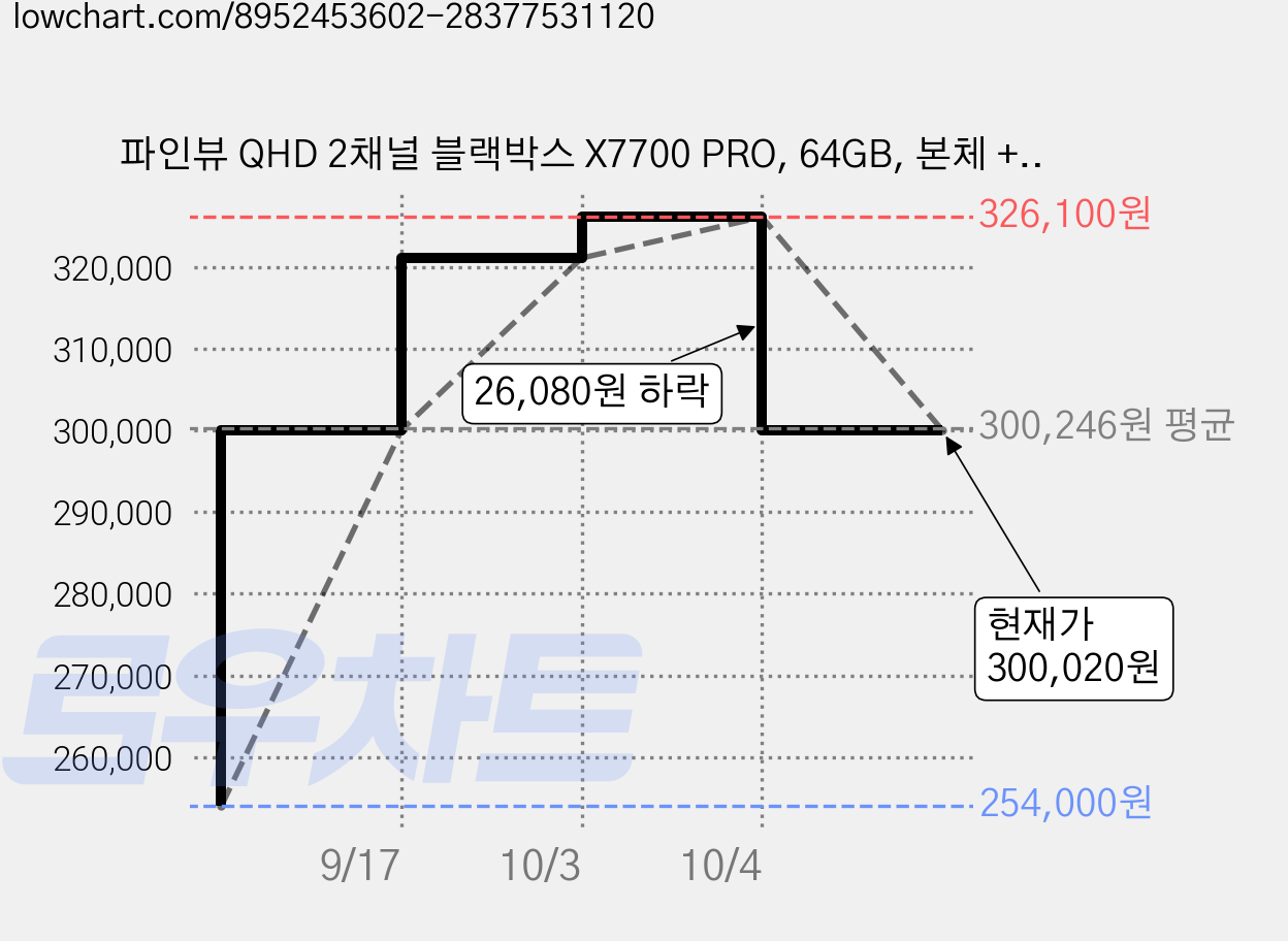 파인뷰 QHD 2채널 블랙박스 X7700 PRO, 64GB, 본체 + 후방 카메라 + 거치대 + Micro SD 카드 + 전원케이블 + 후방케이블 + GPS 가격 변동 차트, 현재가 300,020원, 관측 최저가 254,000원
