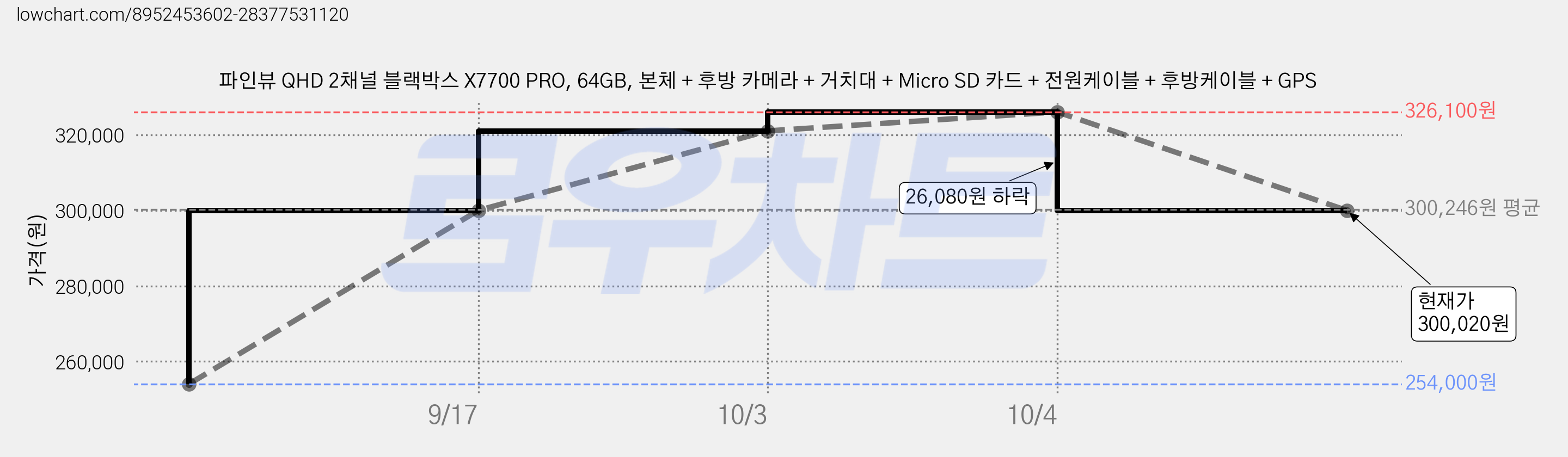 파인뷰 QHD 2채널 블랙박스 X7700 PRO, 64GB, 본체 + 후방 카메라 + 거치대 + Micro SD 카드 + 전원케이블 + 후방케이블 + GPS 가격 변동 차트, 현재가 300,020원, 관측 최저가 254,000원