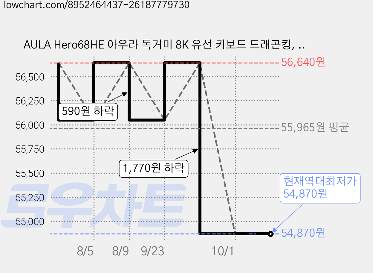 AULA Hero68HE 아우라 독거미 8K 유선 키보드 드래곤킹, 퍼플, 마그네틱축(자석축) 가격 변동 차트, 현재가 54,870원, 역대최저가