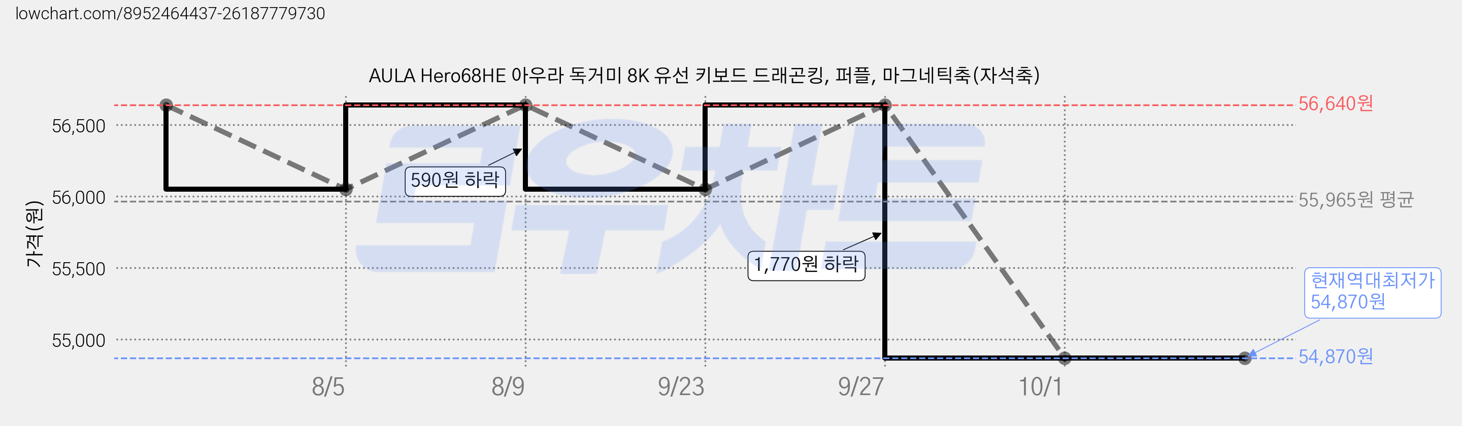 AULA Hero68HE 아우라 독거미 8K 유선 키보드 드래곤킹, 퍼플, 마그네틱축(자석축) 가격 변동 차트, 현재가 54,870원, 역대최저가