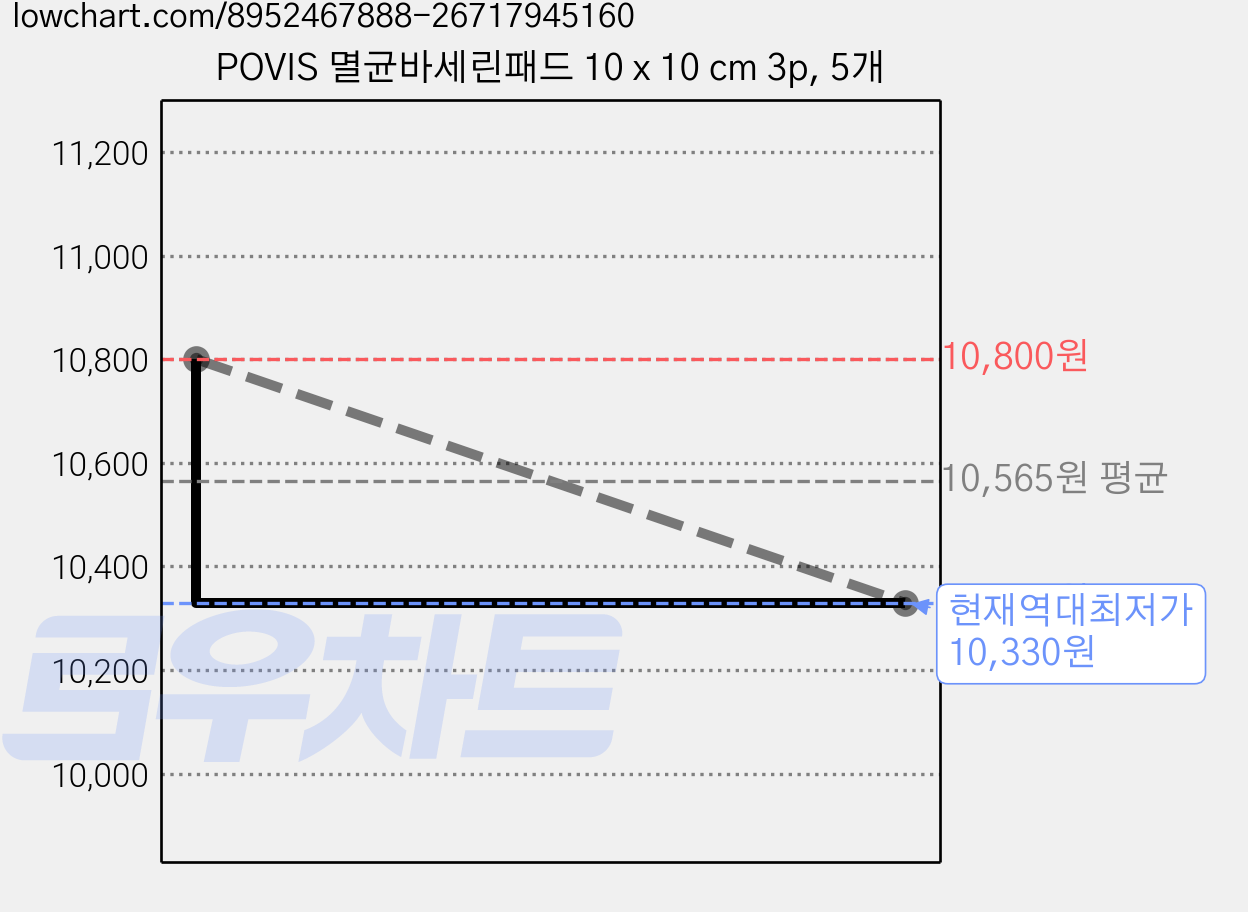 POVIS 멸균바세린패드 10 x 10 cm 3p, 5개 가격 변동 차트, 현재가 10,330원, 역대최저가
