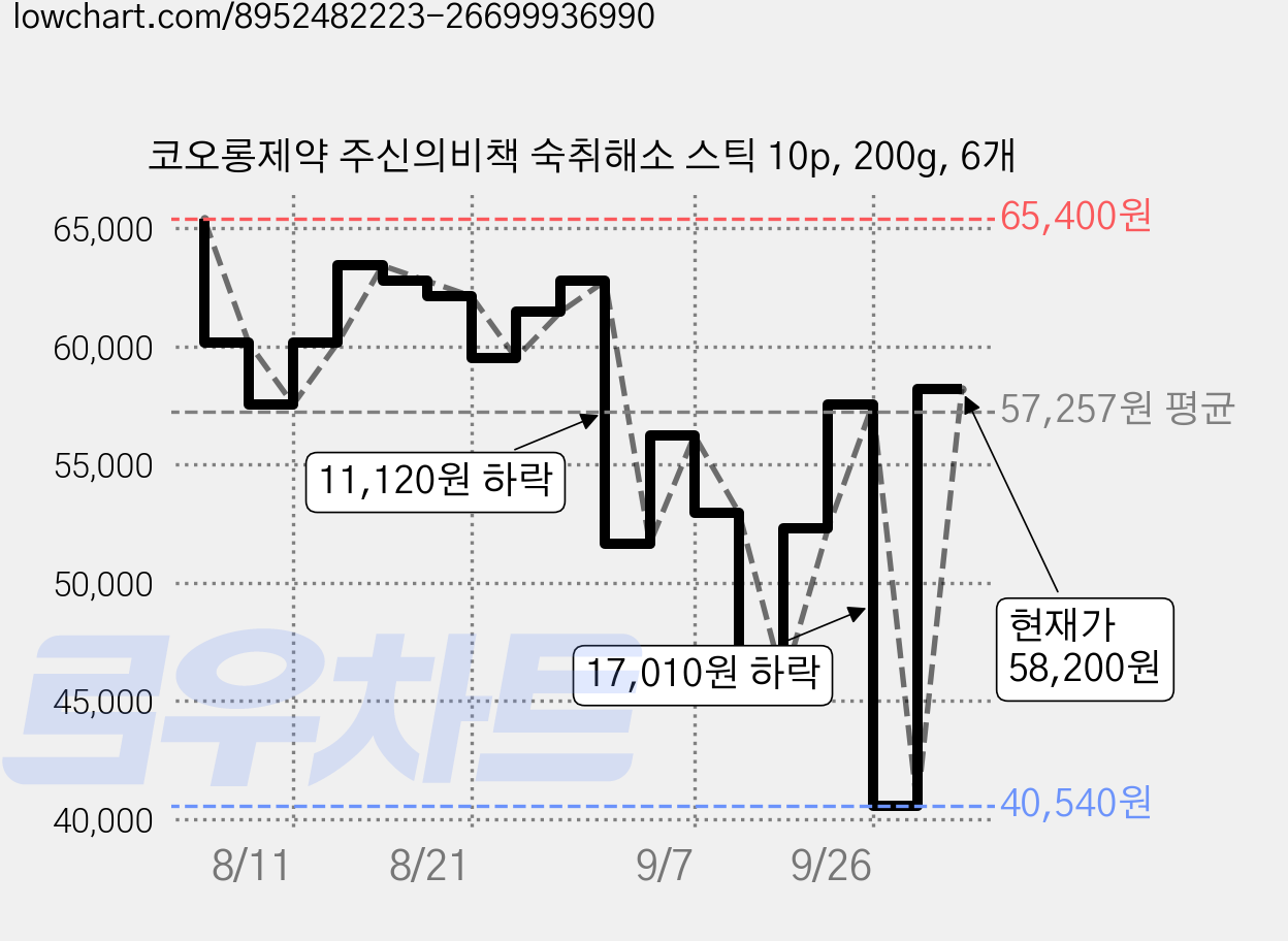 코오롱제약 주신의비책 숙취해소 스틱 10p, 200g, 6개 가격 변동 차트, 현재가 40,540원, 역대최저가
