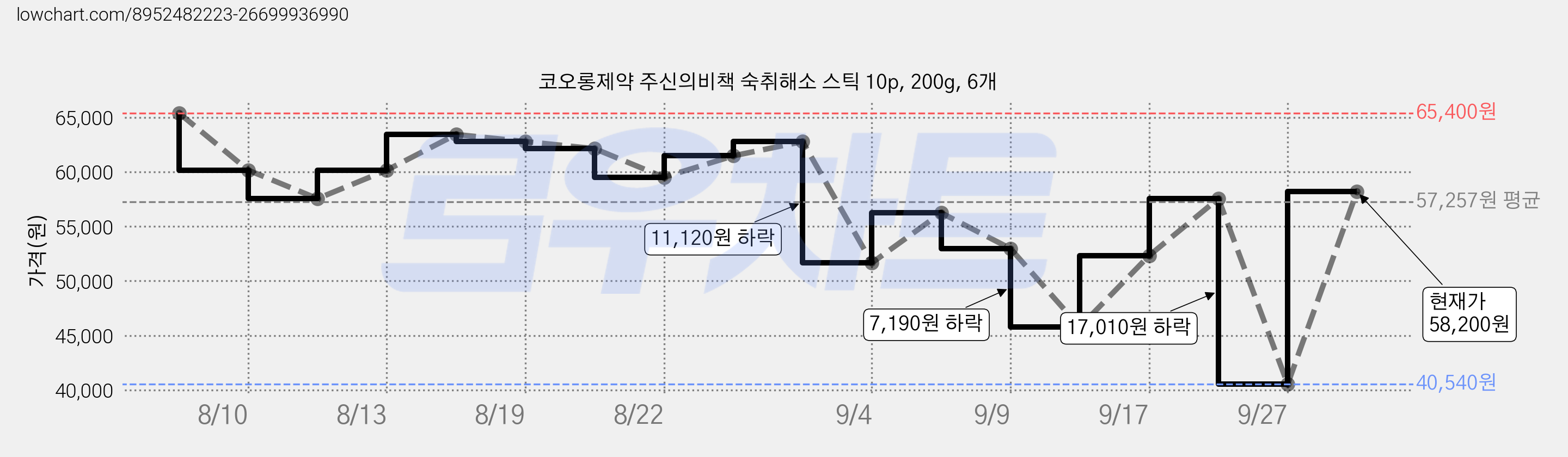 코오롱제약 주신의비책 숙취해소 스틱 10p, 200g, 6개 가격 변동 차트, 현재가 40,540원, 역대최저가